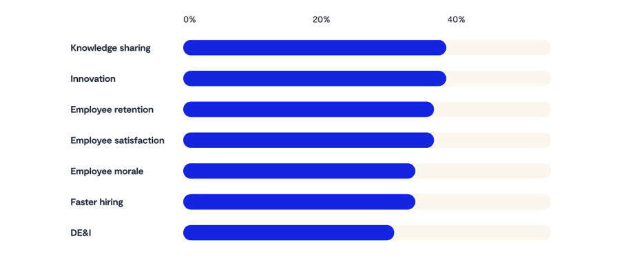 Additional advantages surfaced from the survey